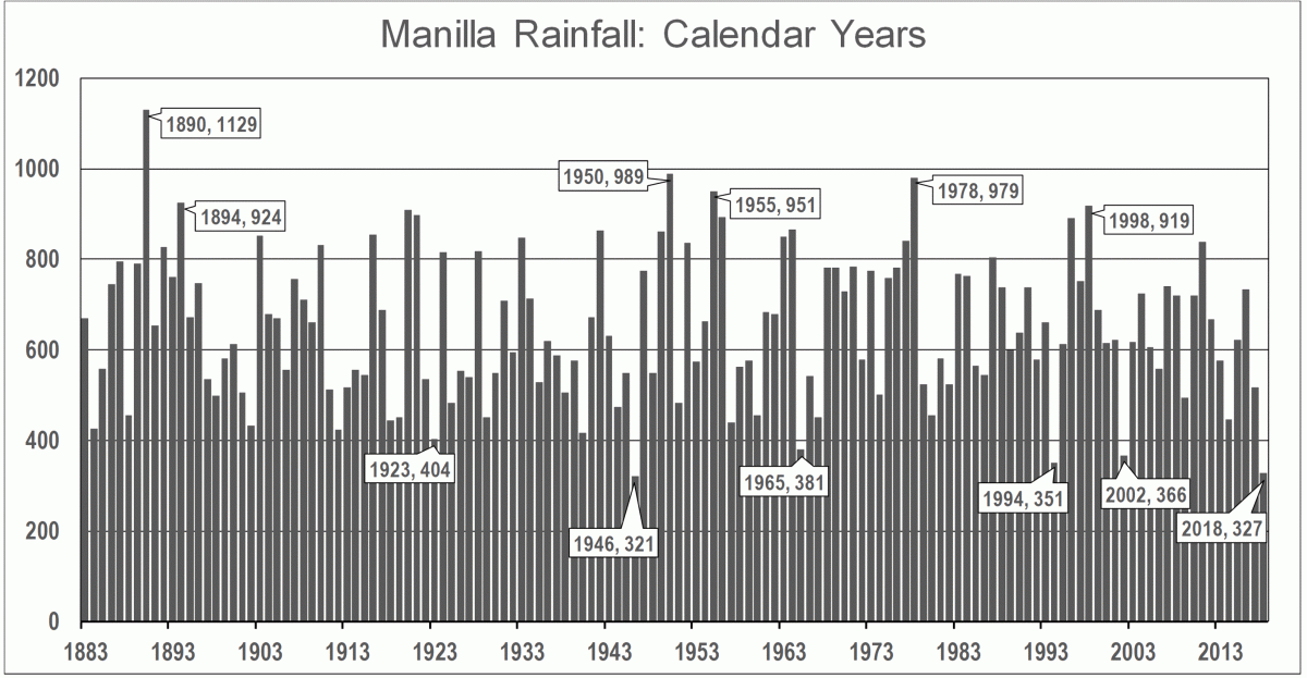 Log of Manilla annual rainfall