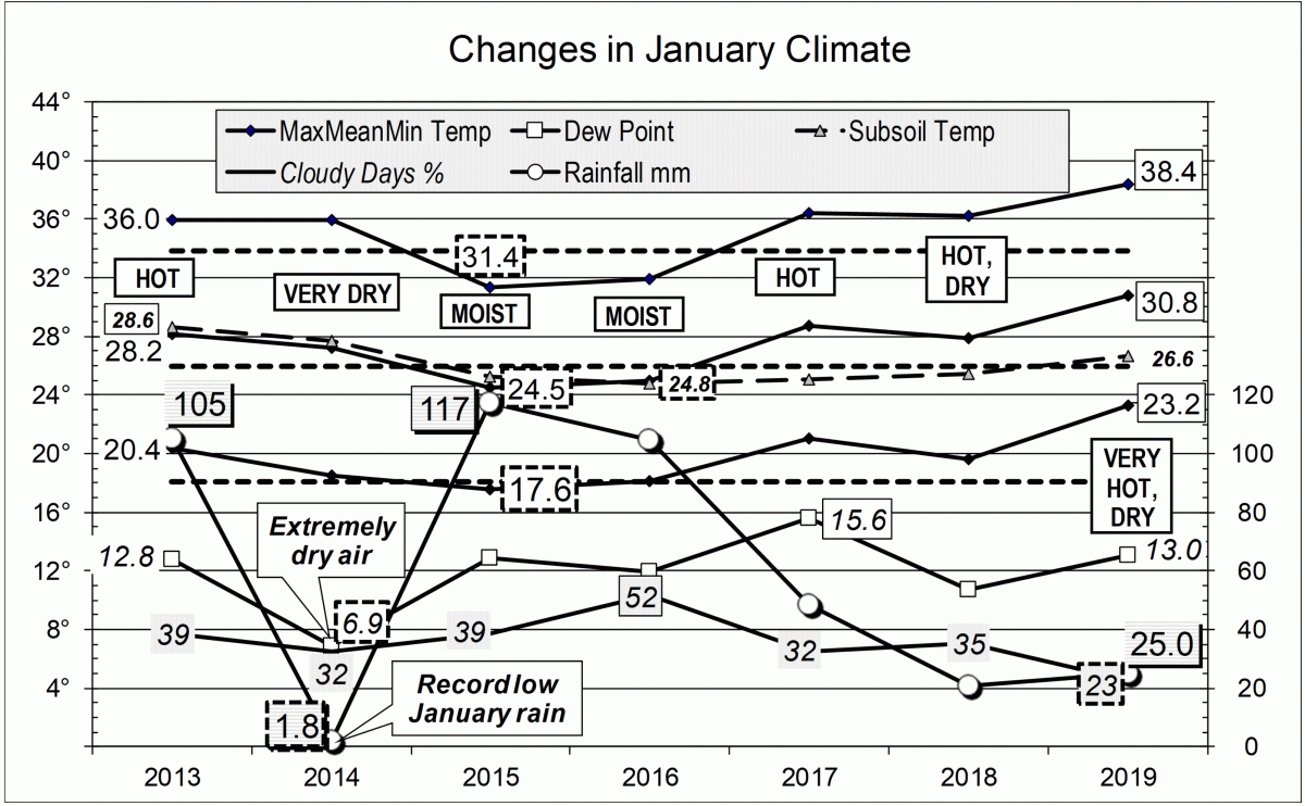Climate for January months