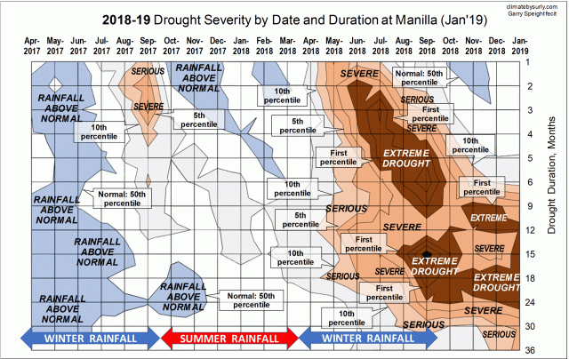 Drought contour plot to Jan 2019