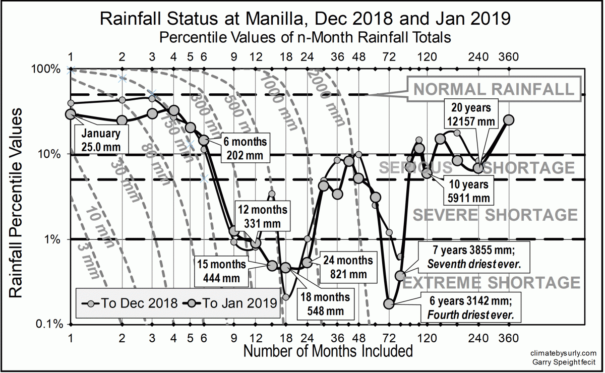 Rainfall shortages at Dec 2018 and Jan 2019