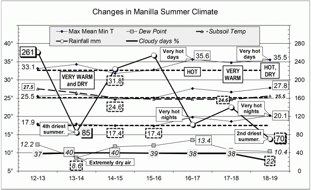 Climate for summer 2018-19