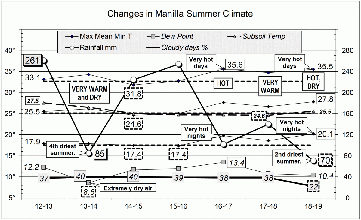 Climate for summer 2018-19
