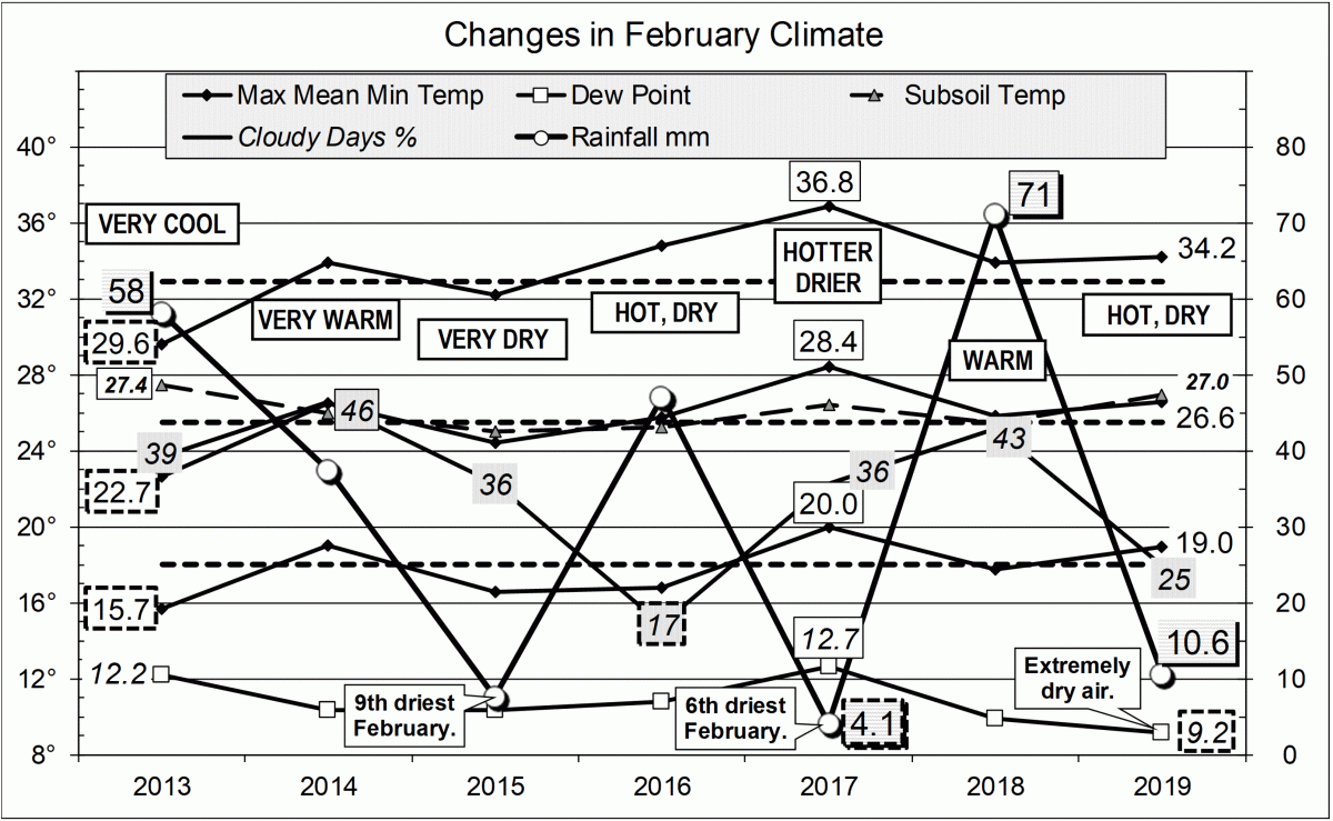 The last 7 February months