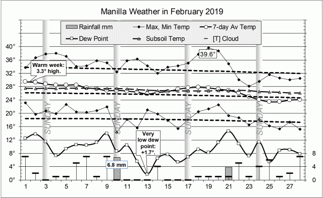 Graphical log for Feb 2019