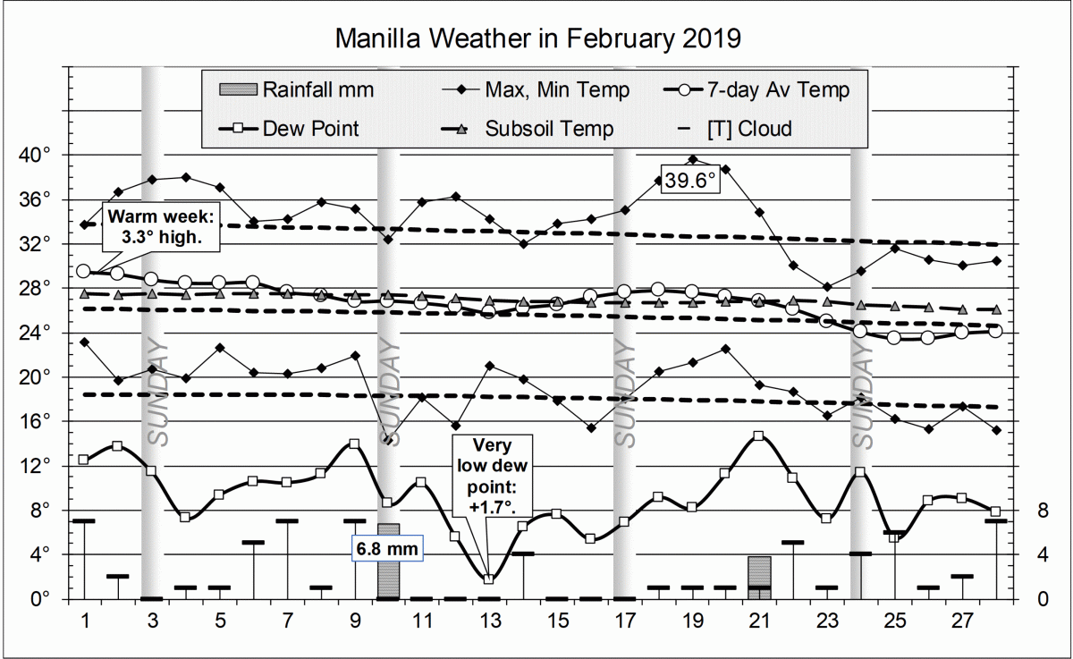 Graphical log for Feb 2019