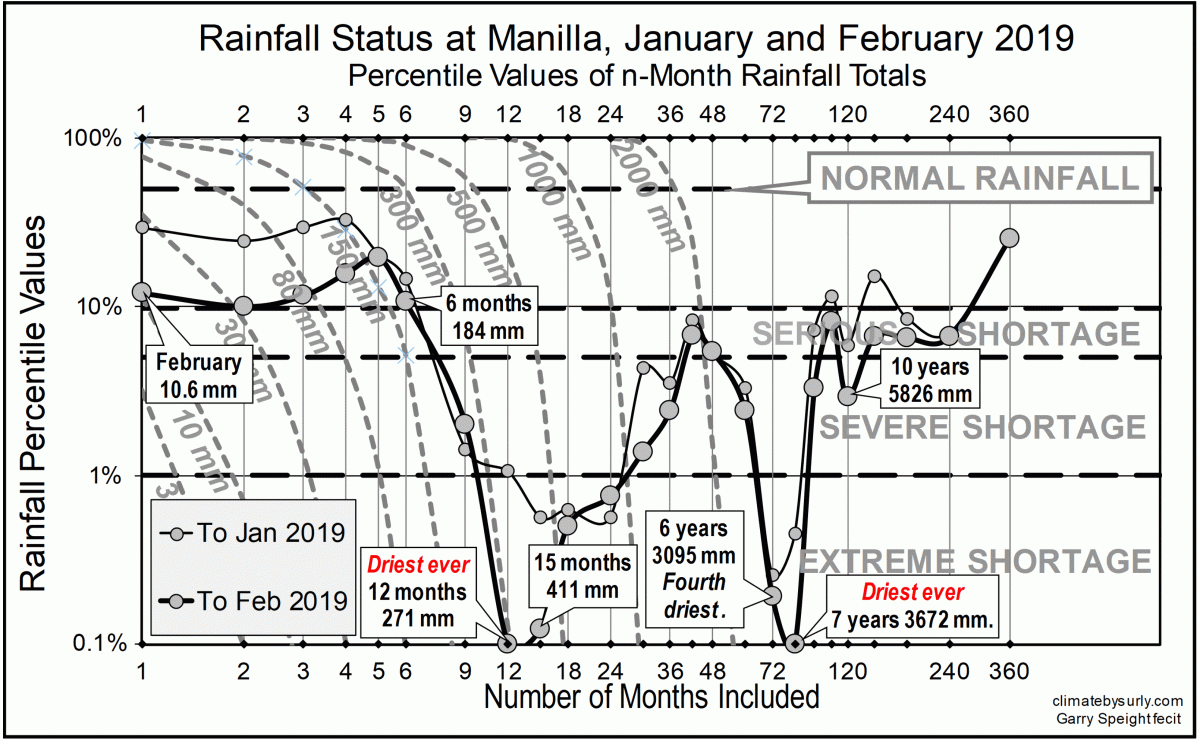 Rainfall status Jan-Feb 2019