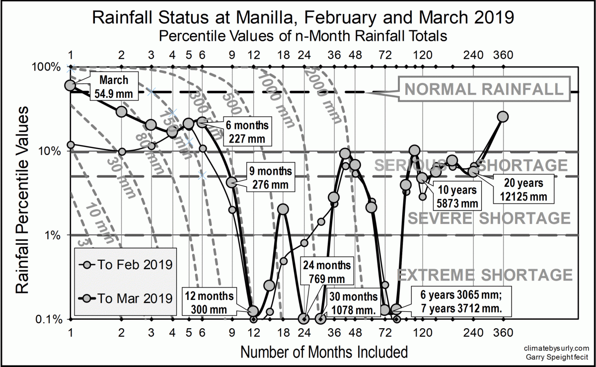 Rainfall status Feb-Mar 2019