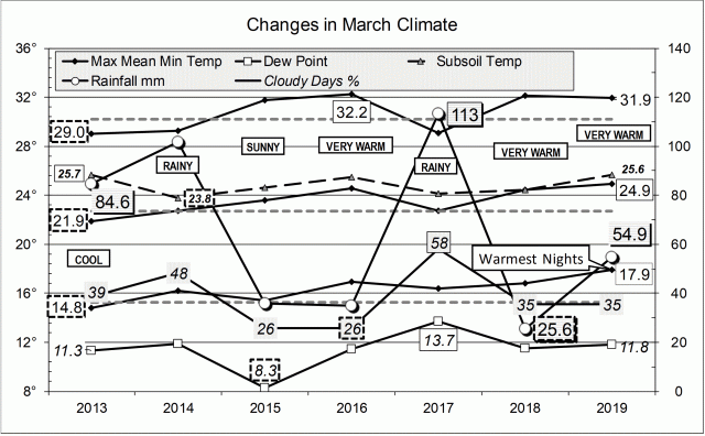 The last 7 March months