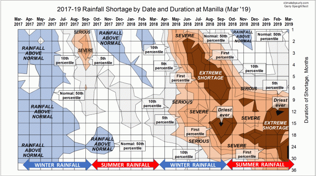 Sequence of raiinfall shortages to March 2019
