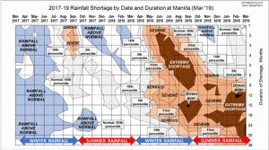 Sequence of rainfall shortages to March 2019