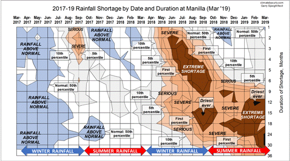 Sequence of rainfall shortages to March 2019