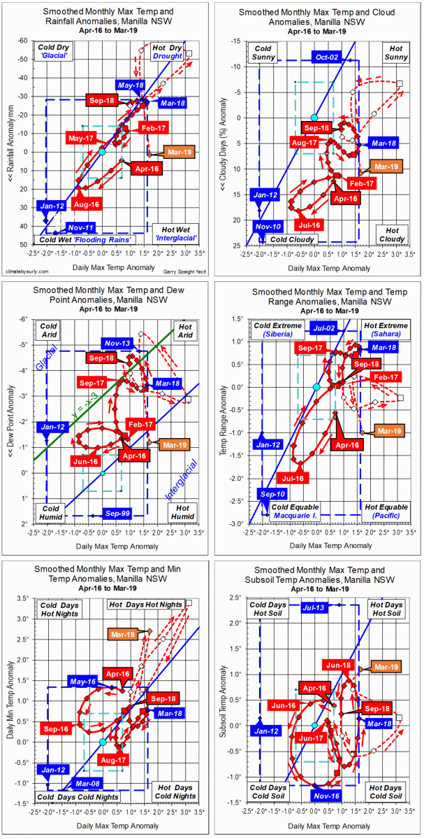 3-year trends to March 2019