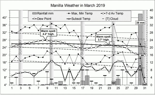 Weather log for March 2019