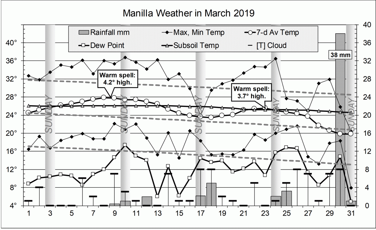 Weather log for March 2019