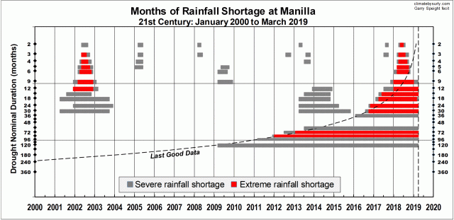 Severe and extreme rainfall shortages Jan 2000 to Mar 2019