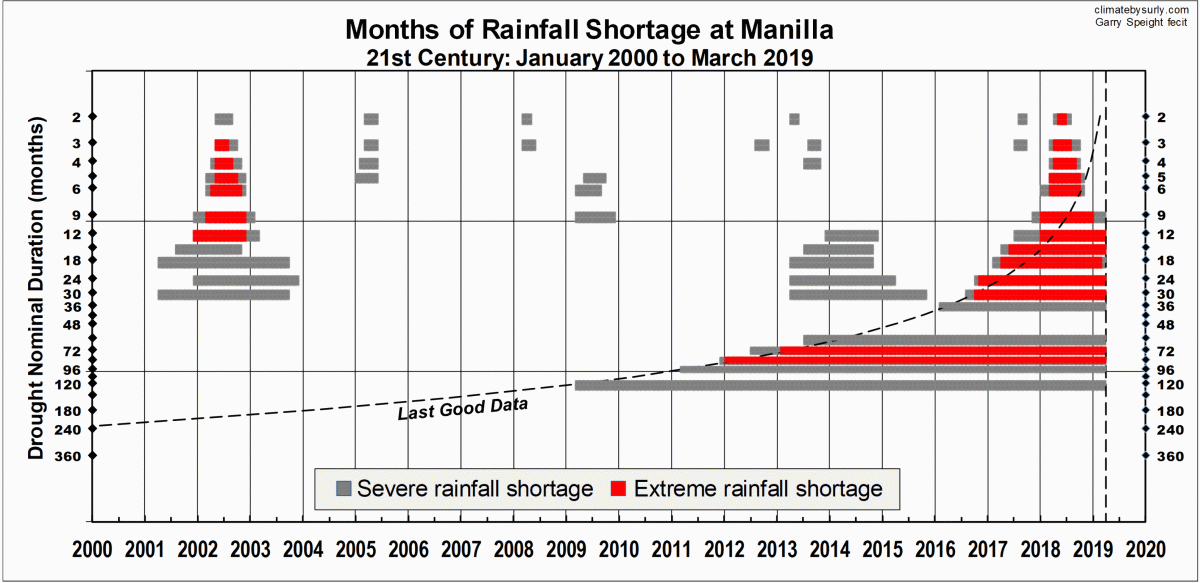 Severe and extreme rainfall shortages Jan 2000 to Mar 2019
