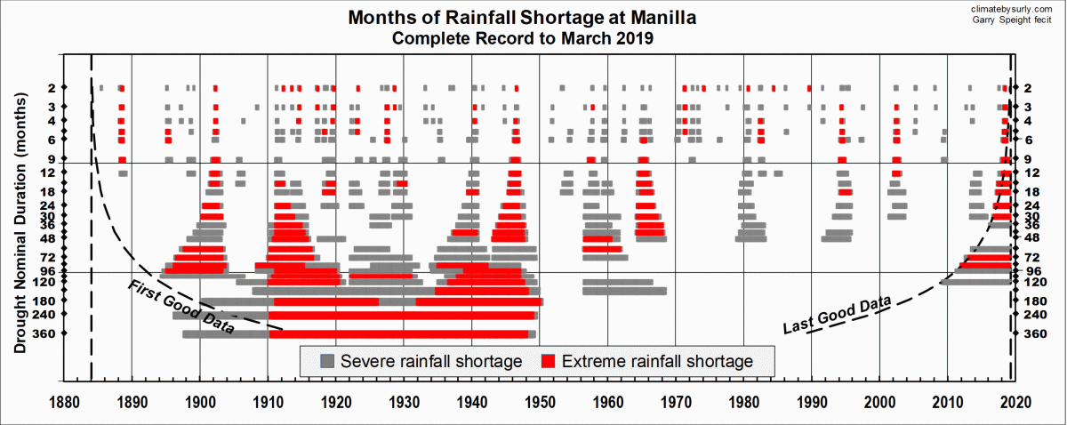 Complete record of droughts, Manilla NSW