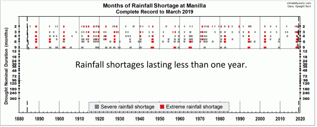 Complete record of seasonal droughts