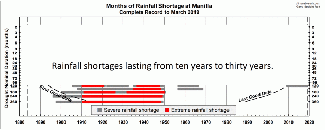 Complete record of decadal droughts