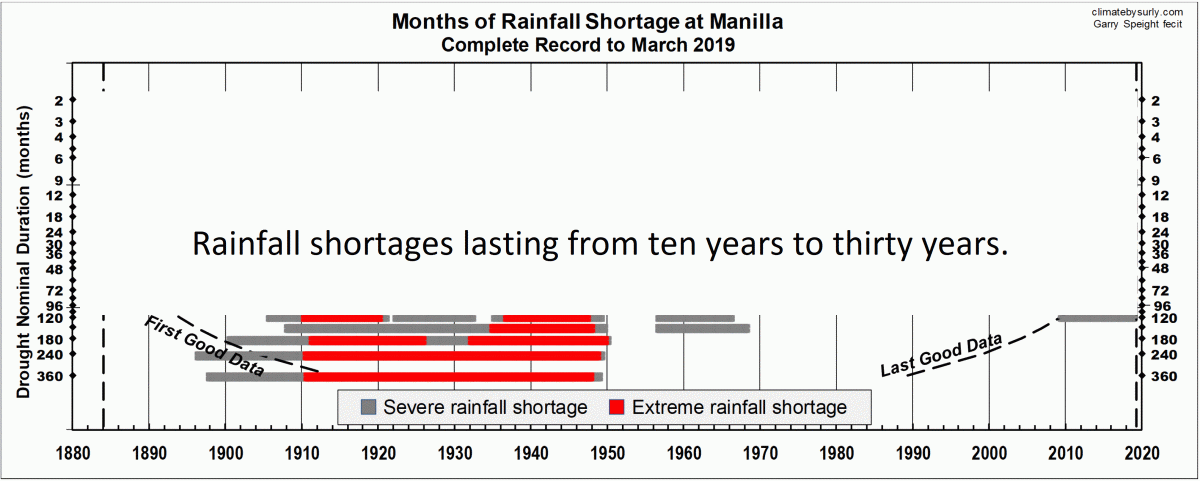 Complete record of decadal droughts