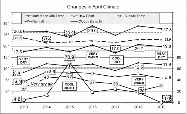 The last seven April months