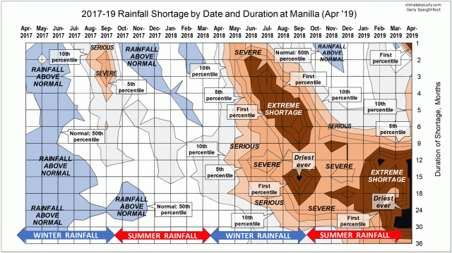 Sequence of raiinfall shortages to April 2019