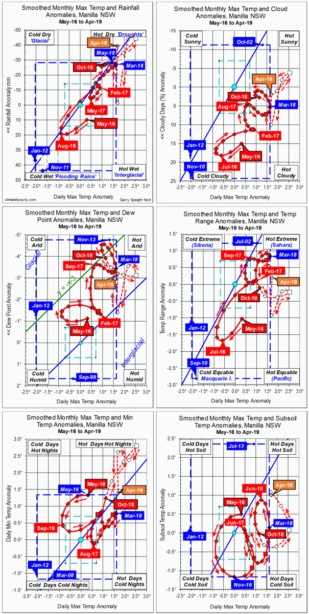 3-year trends to April 2019