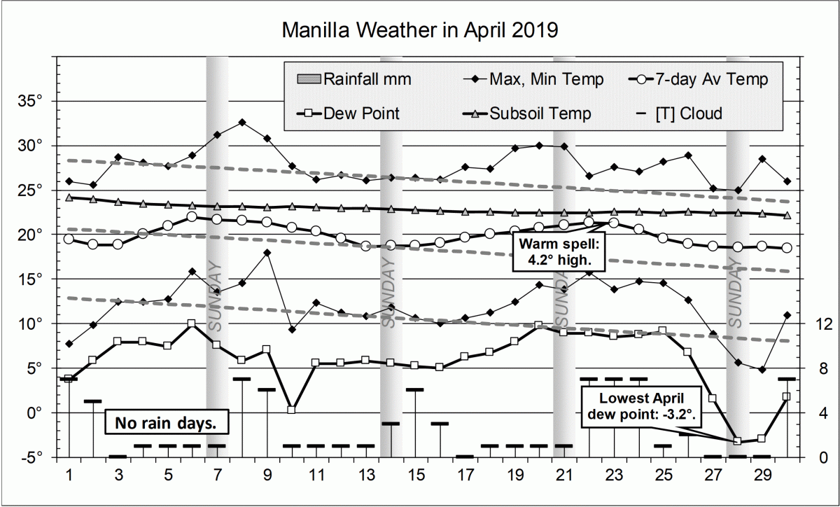 Weather log for April 2019