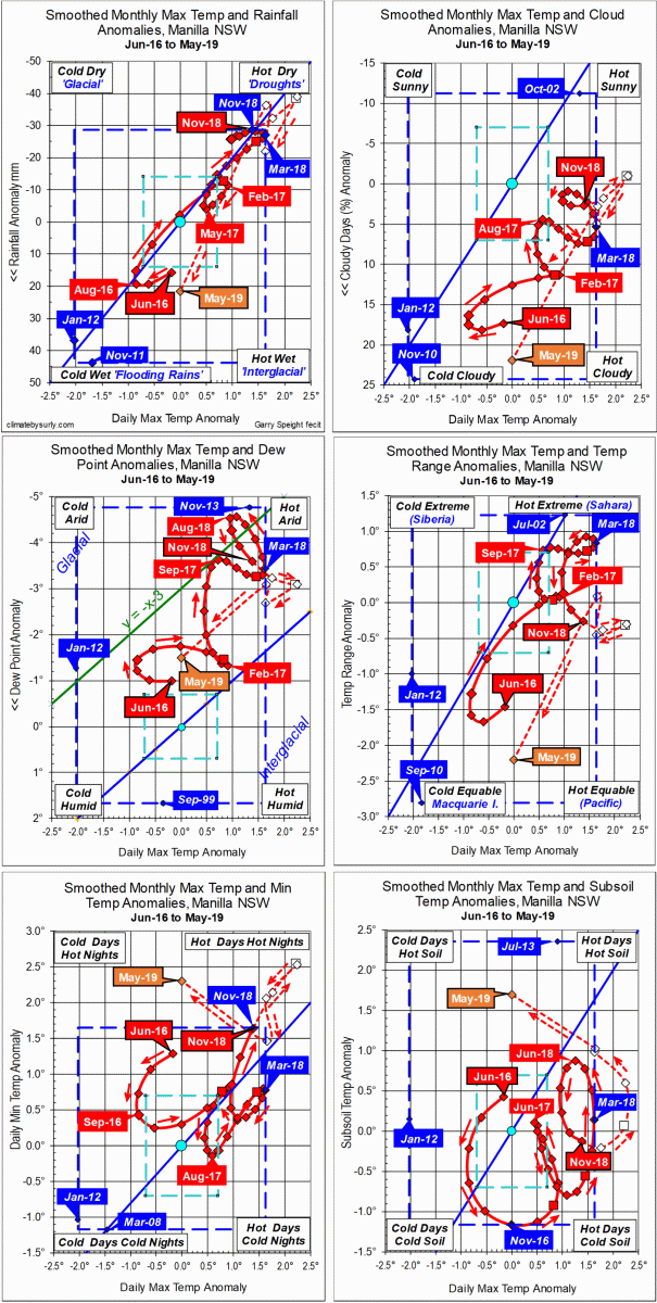 3-year trends to May 2019
