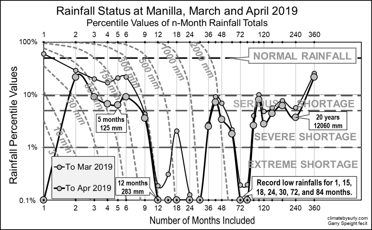 Rainfall status Mar-Apr 2019