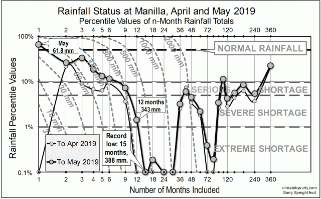 Rainfall status Apr-May 2019