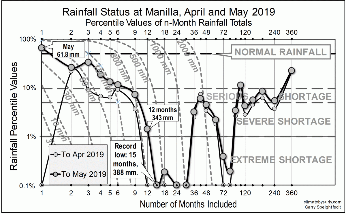 Rainfall status Apr-May 2019