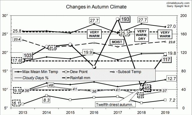 Manilla clmate for autumn