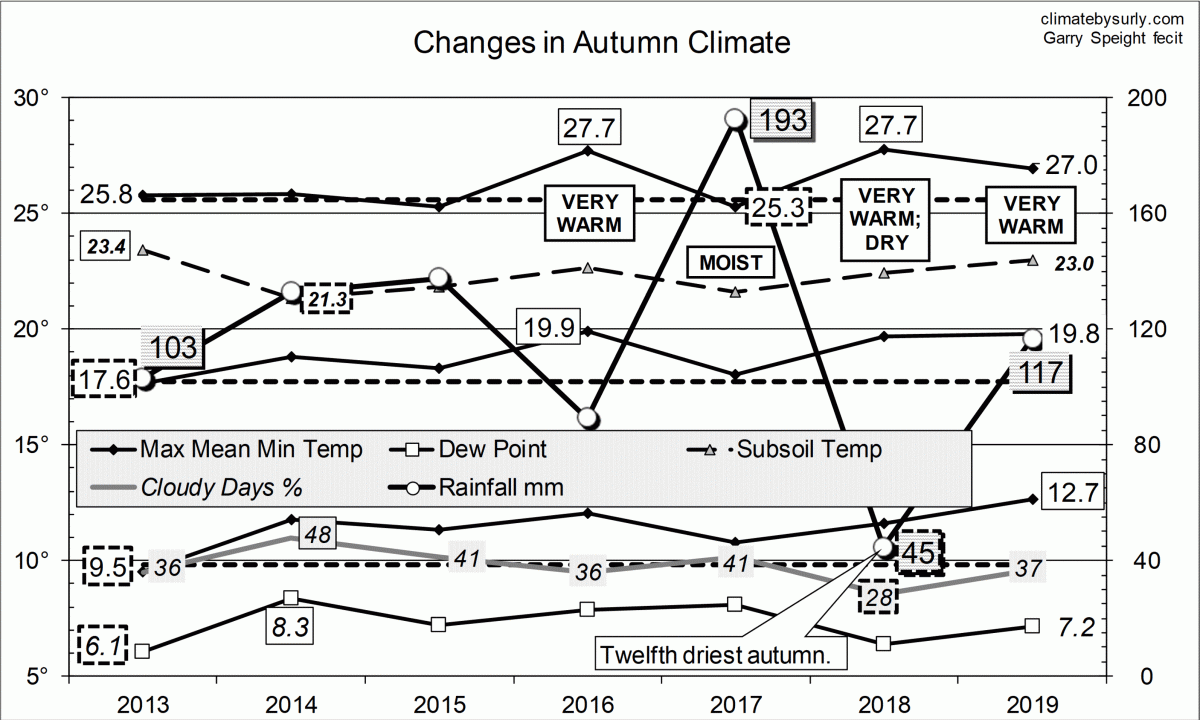 Manilla clmate for autumn