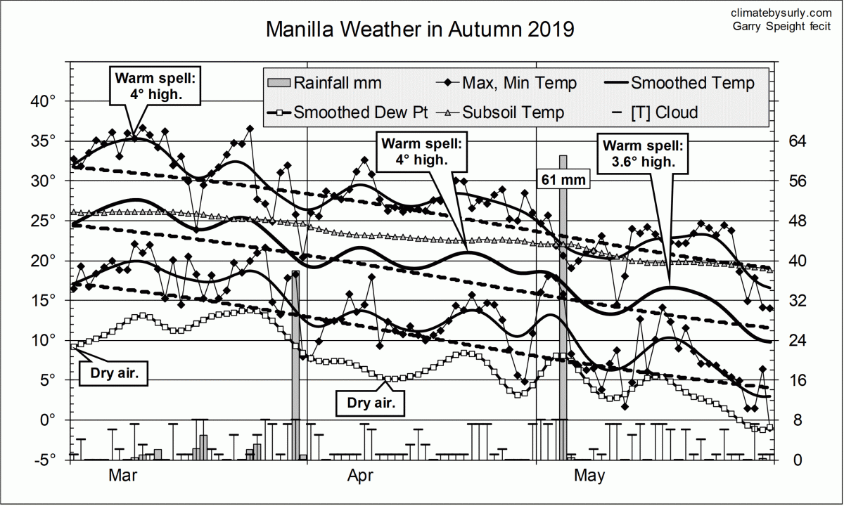 Weather log autumn 2019