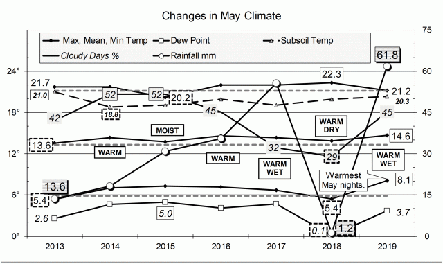 Climate for May 2019