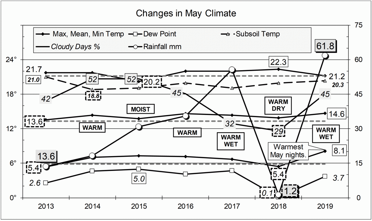 Climate for May 2019