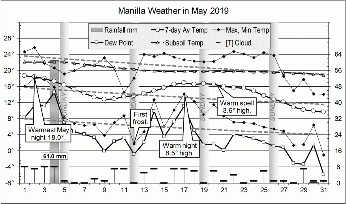 Weather log May 2019