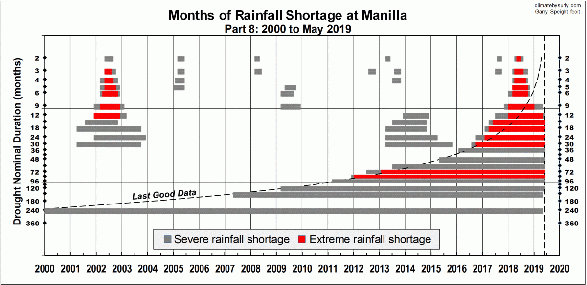 Record of rain shortages Jan 2000 May 2019