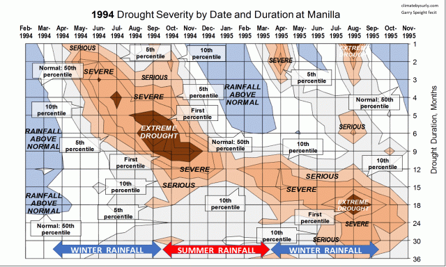Sequence of rainfall shortages to Nov 1995.