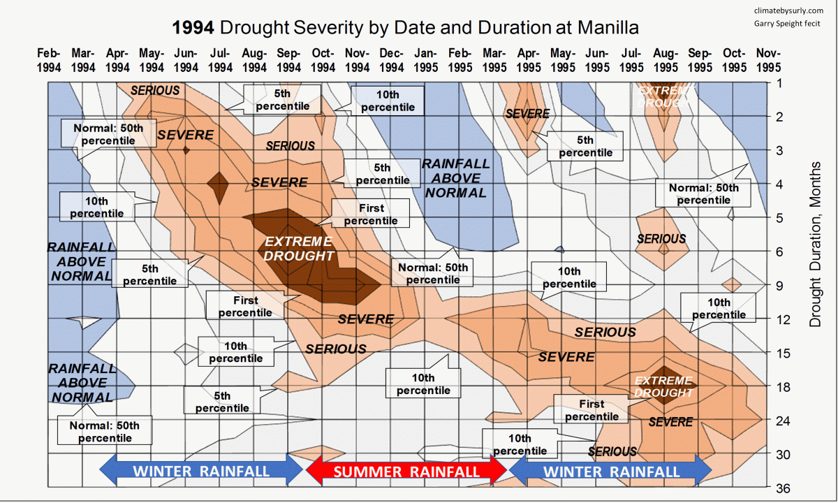 Sequence of rainfall shortages to Nov 1995.