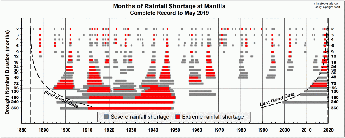 Drought record to May 2019