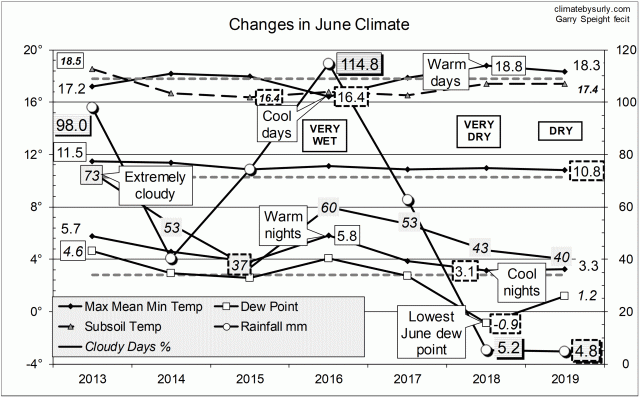Climate for June 2019