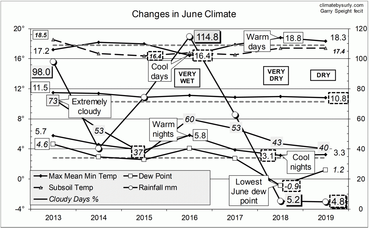 Climate for June 2019