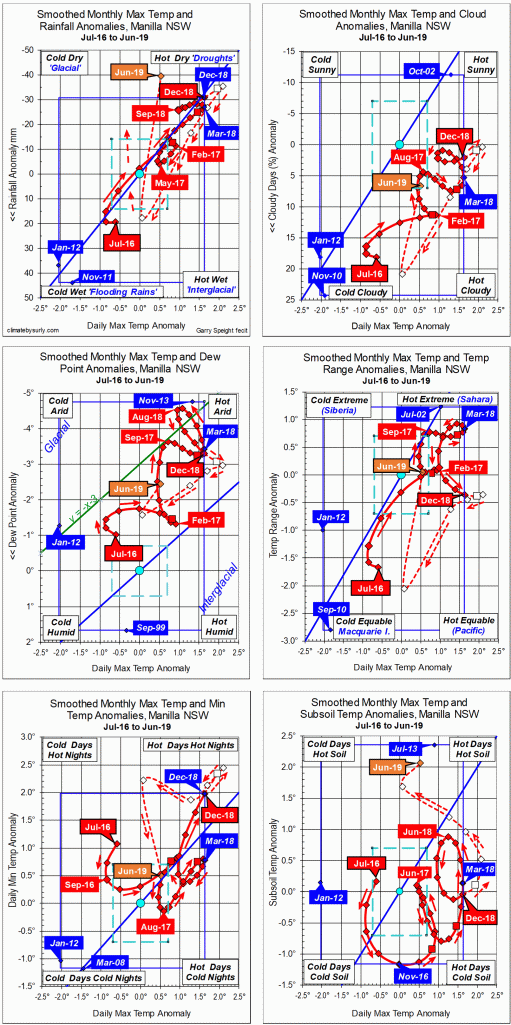 3-yeqr climate trends to June 2019