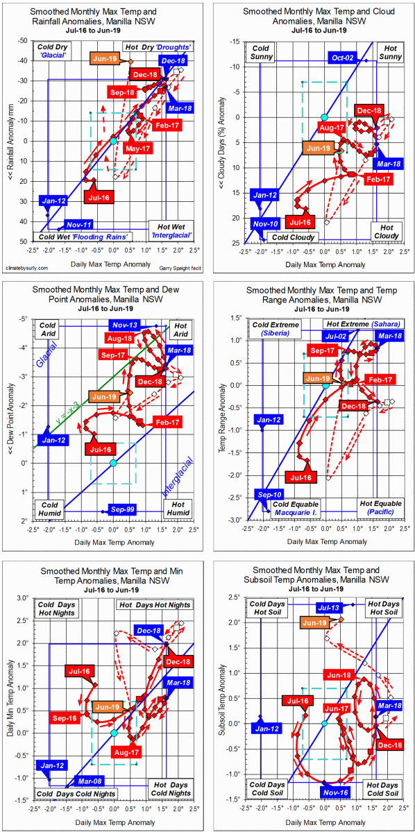 3-yeqr climate trends to June 2019