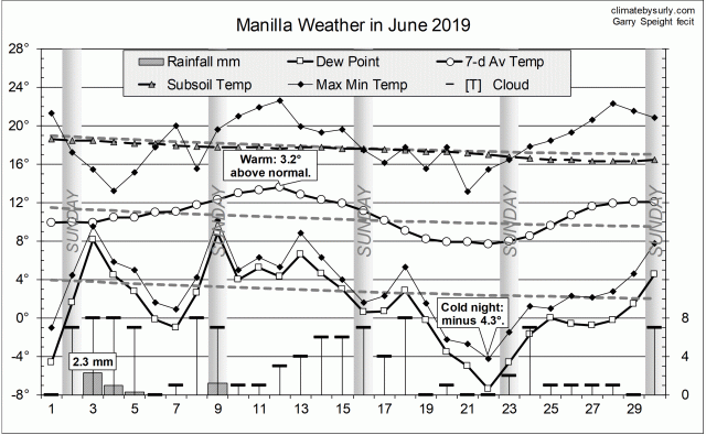 Weather log June 2019