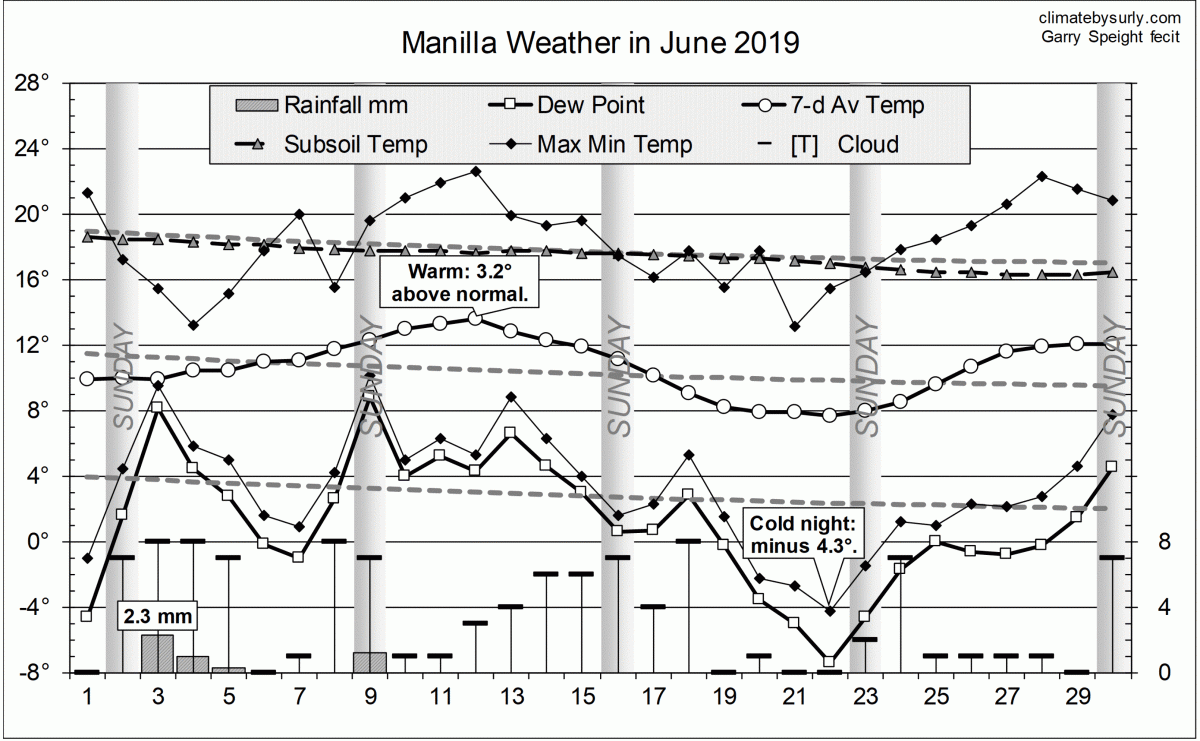 Weather log June 2019