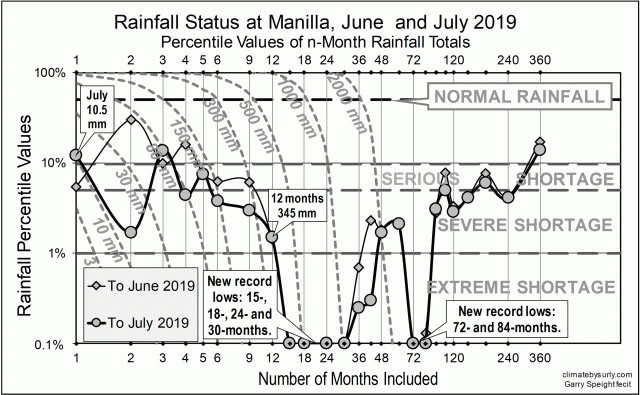 Rainfall status June and July 2019