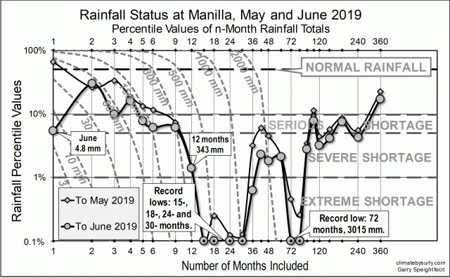 Rainfall status May-June 2019